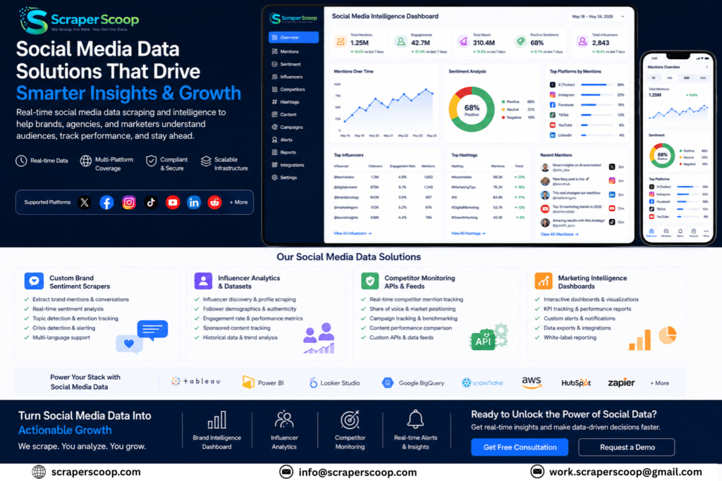 ScraperScoop social media data solutions overview showing custom brand sentiment scrapers, influencer analytics datasets, competitor monitoring APIs, and marketing dashboards