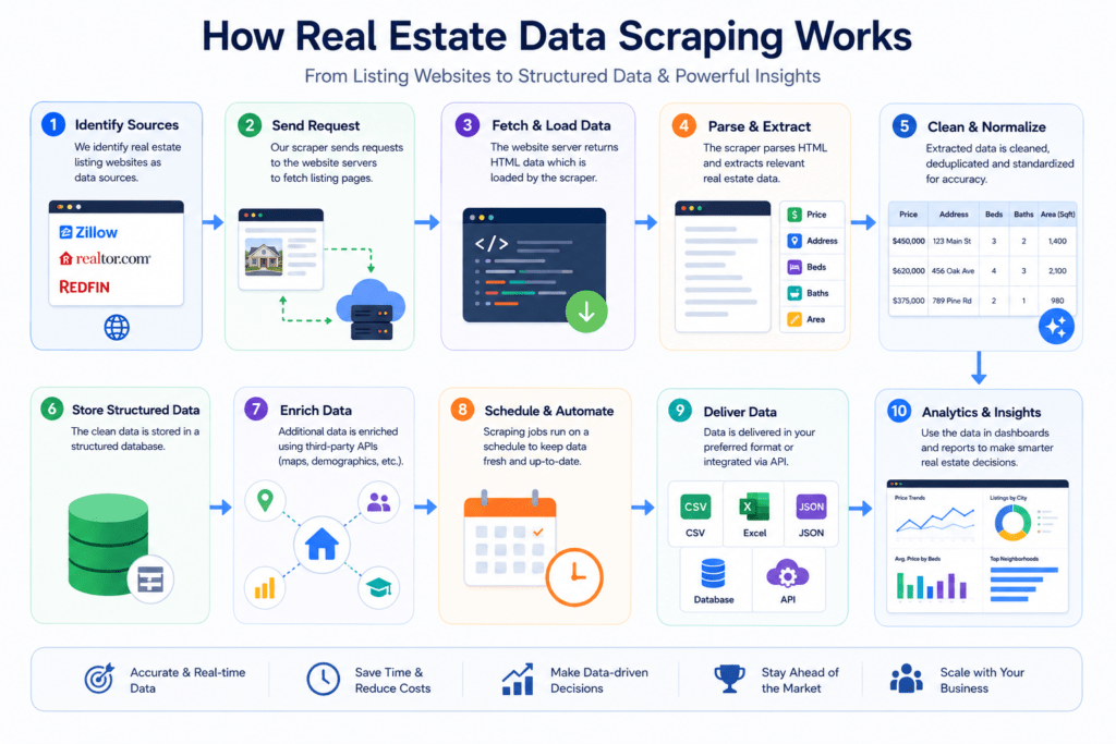 Step-by-step process diagram showing how real estate data scraping works from listing websites to structured datasets and analytics dashboards