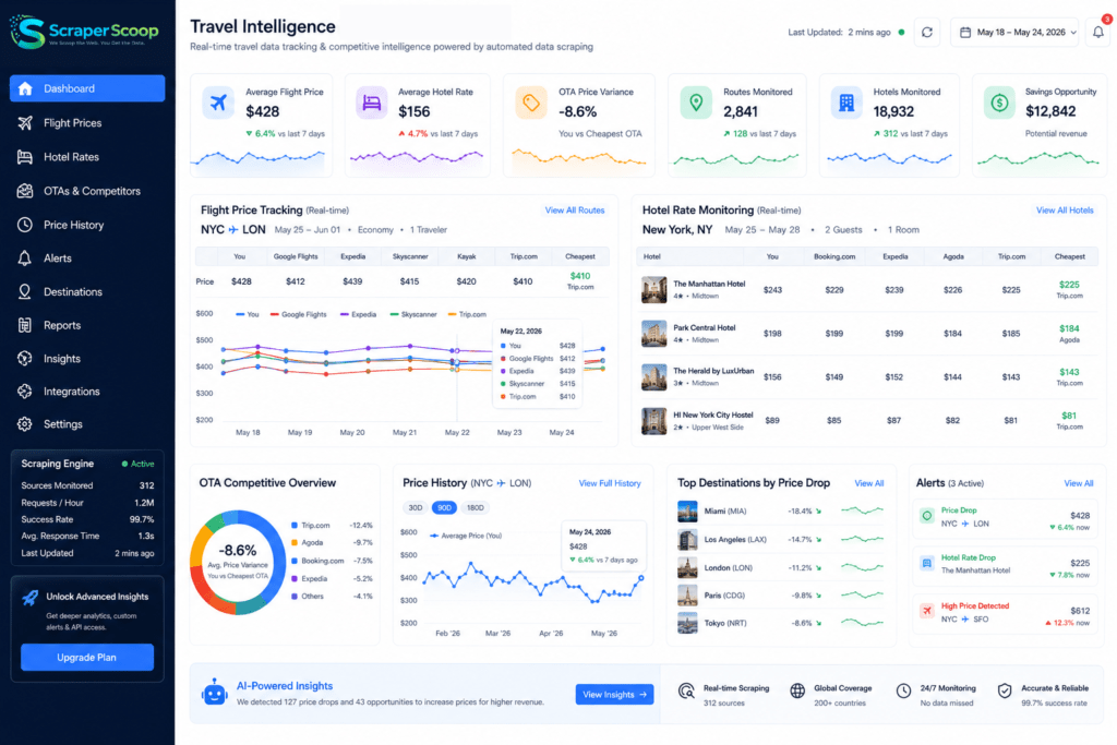 Travel intelligence dashboard showing real-time flight price tracking, hotel rate monitoring, and OTA competitive data powered by automated travel data scraping in 2026