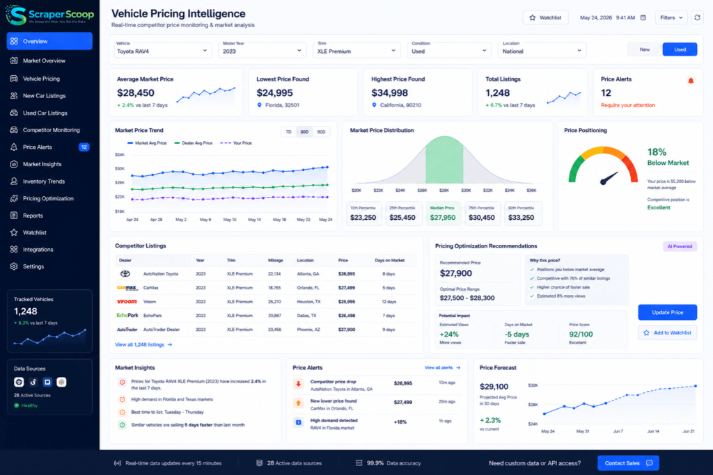 Vehicle pricing intelligence dashboard showing real-time competitor price monitoring across new and used car listings, market price distribution analysis, and pricing optimization recommendations