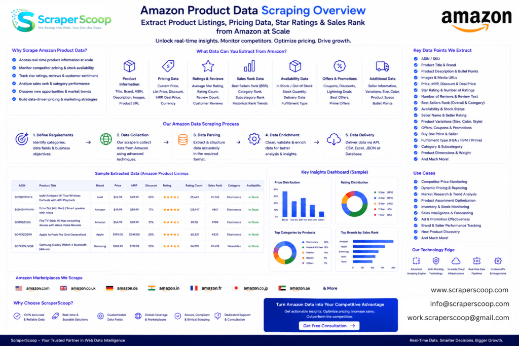 Amazon product data scraping overview showing product listings, pricing data, star ratings and sales rank extraction on the platform