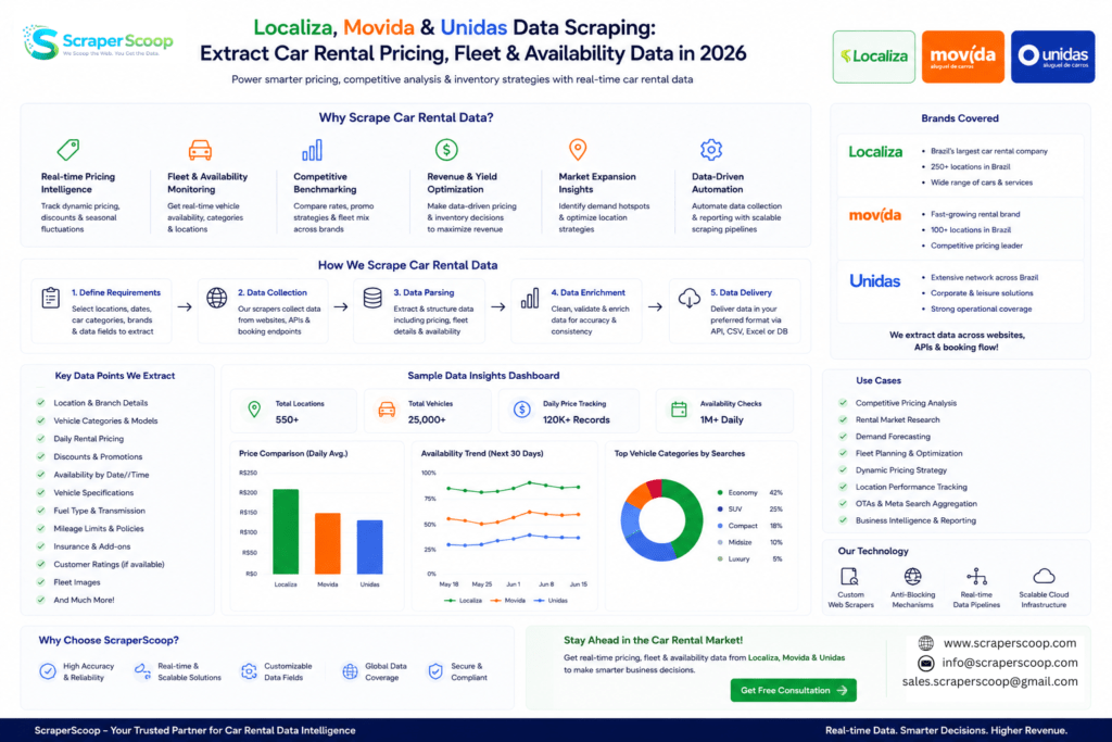 Localiza, Movida & Unidas Data Scraping Extract Car Rental Pricing, Fleet & Availability Data in 2026