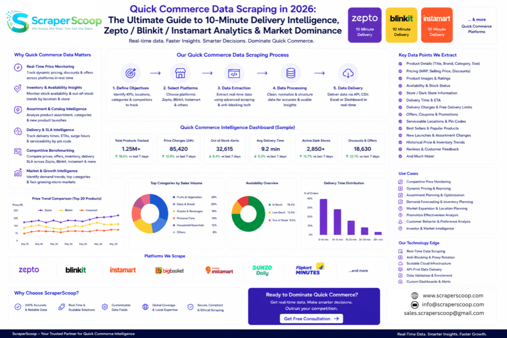 Quick Commerce Data Scraping in 2026 The Ultimate Guide to 10-Minute Delivery Intelligence, ZeptoBlinkitInstamart Analytics & Market Dominance