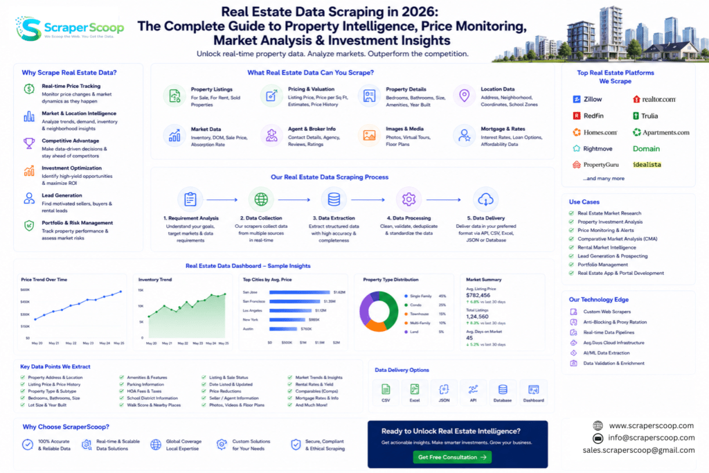 Real Estate Data Scraping in 2026 The Complete Guide to Property Intelligence, Price Monitoring, Market Analysis & Investment Insights