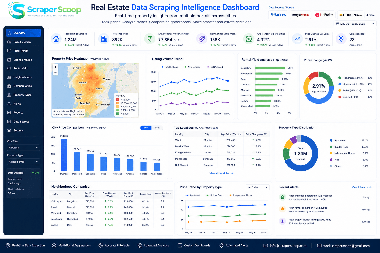 Real estate data scraping intelligence dashboard displaying property price heatmaps, listing volume trends, rental yield analysis, and neighborhood comparison metrics across multiple property portals and cities