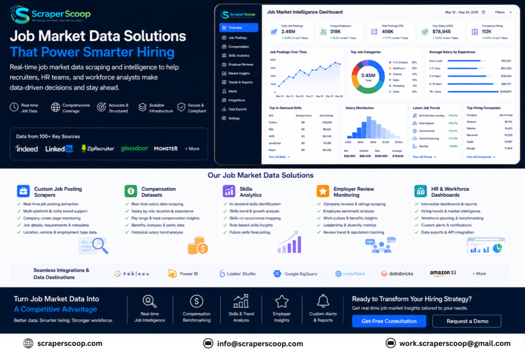 ScraperScoop job market data solutions overview showing custom job posting scrapers, compensation datasets, skills analytics, employer review monitoring, and HR dashboards