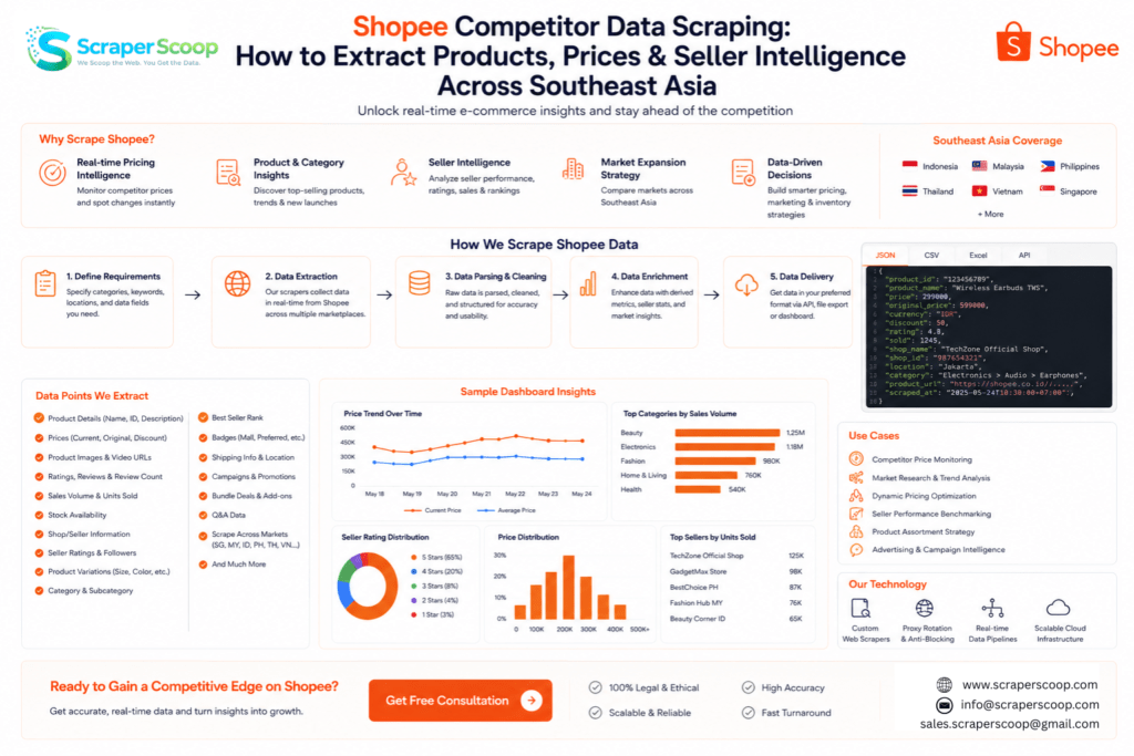 Shopee Competitor Data Scraping How to Extract Products, Prices & Seller Intelligence Across Southeast Asia