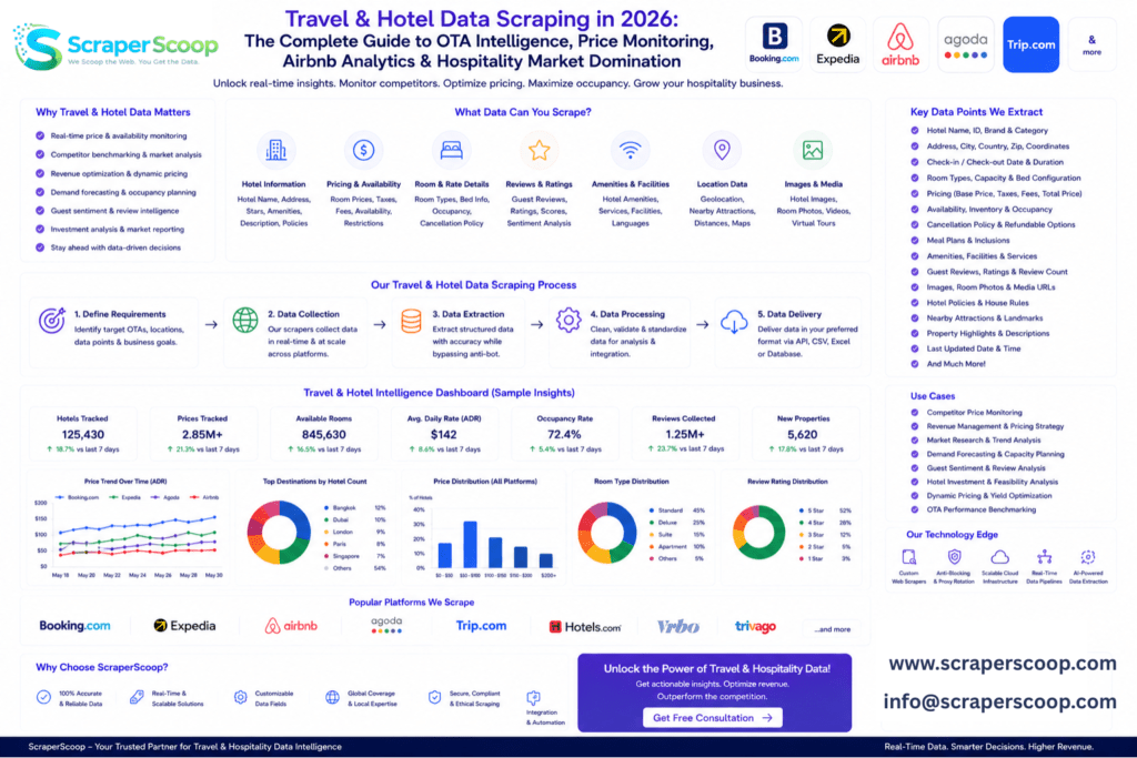 Travel & Hotel Data Scraping in 2026 The Complete Guide to OTA Intelligence, Price Monitoring, Airbnb Analytics & Hospitality Market Domination