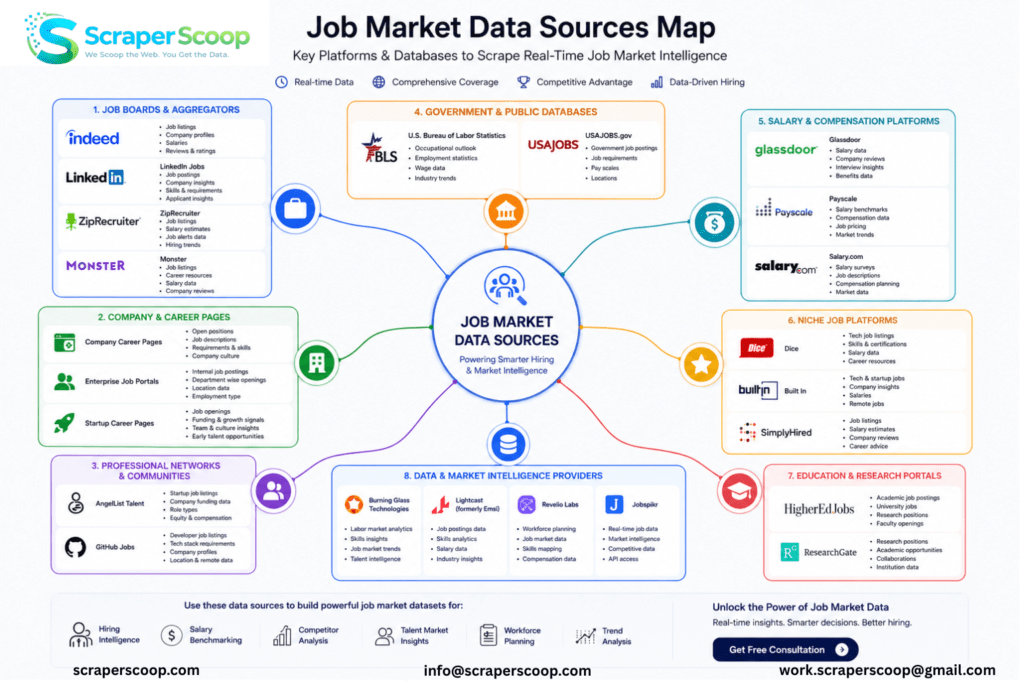 Visual map of key job market data sources for web scraping