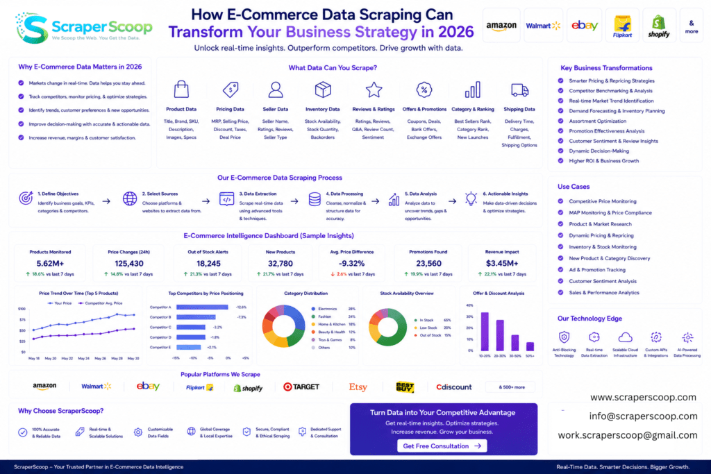 E-commerce data scraping dashboard showing product prices, ratings, and competitor analysis metrics
