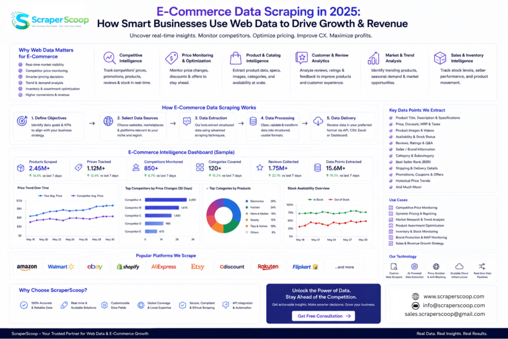 E-Commerce Data Scraping in 2025: How Smart Businesses Use Web Data to Drive Growth & Revenue